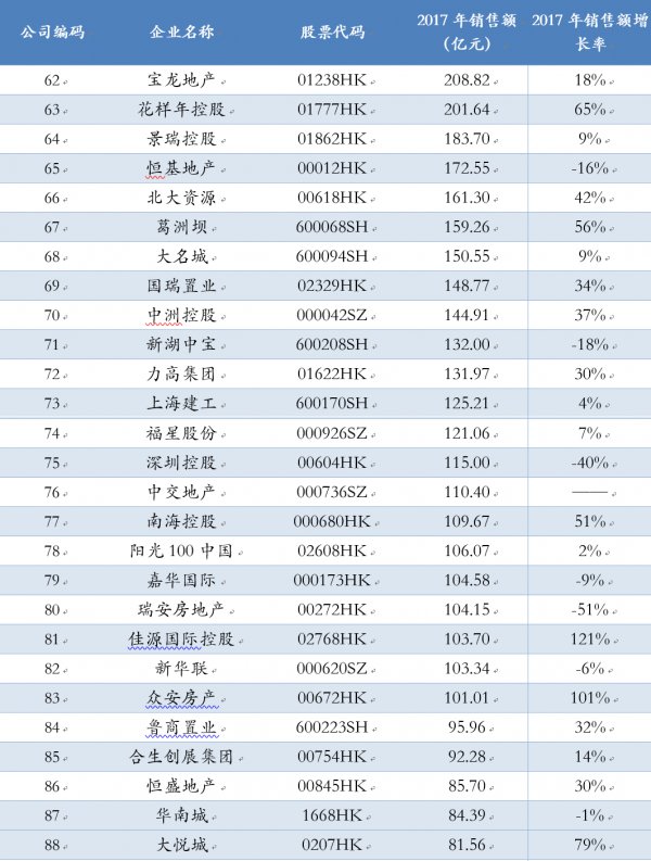 2018年房地产上市公司销售额百强排行榜--行业