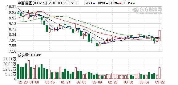 新零售概念股大涨 中百集团等4股涨停-北京时