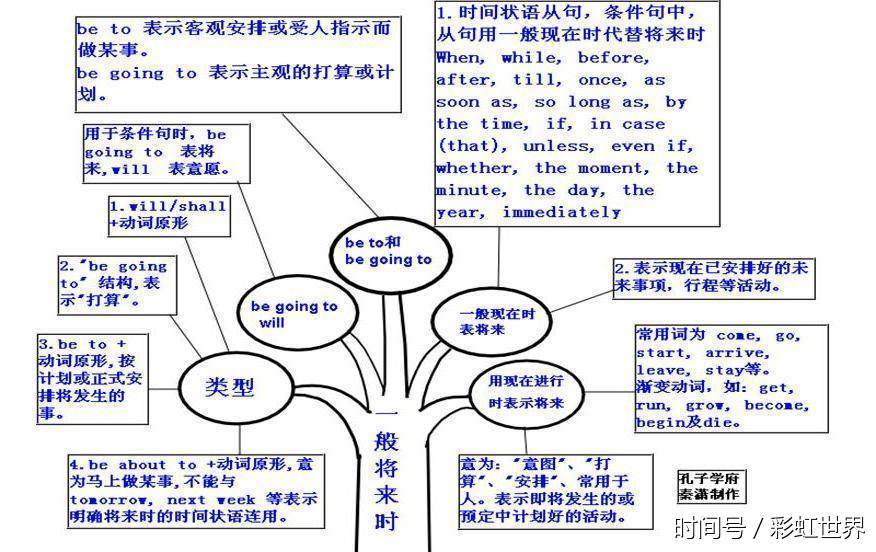 英语也搞思维导图了,吐血推荐