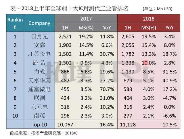 从最新封测厂排名看中国封测产业崛起