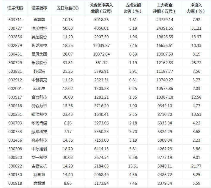个股主力资金流入排名表一览