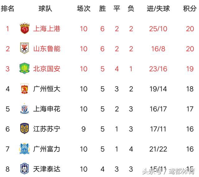今日直播:江苏苏宁VS大连一方 建业VS人和 机