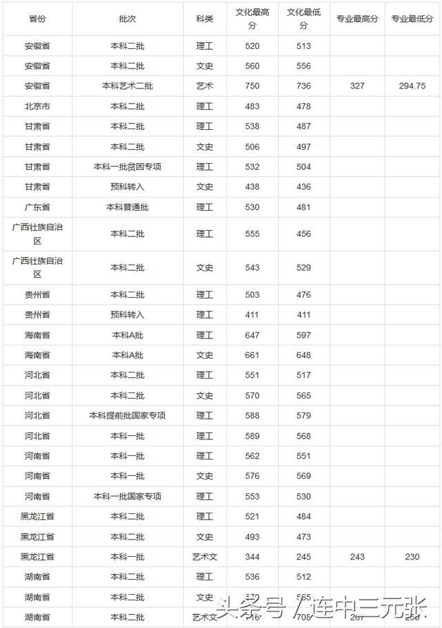 山东理工大学2018年录取分数线