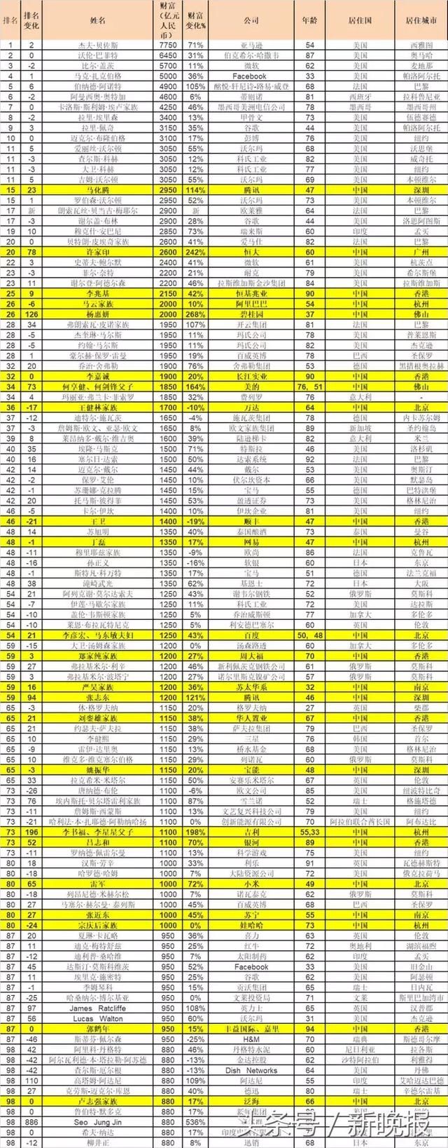 2018首个富豪榜!你和世界首富之间只差4个人