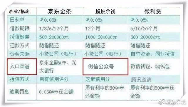 马云升级余额宝赚翻,整改完争议不断,花呗借