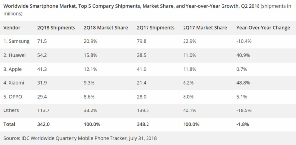 华为三年超苹果计划Q2已实现,华为真超苹果了