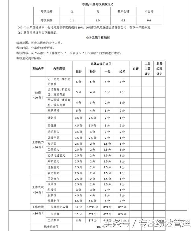 外贸业务部 绩效考核方案表(完整版)