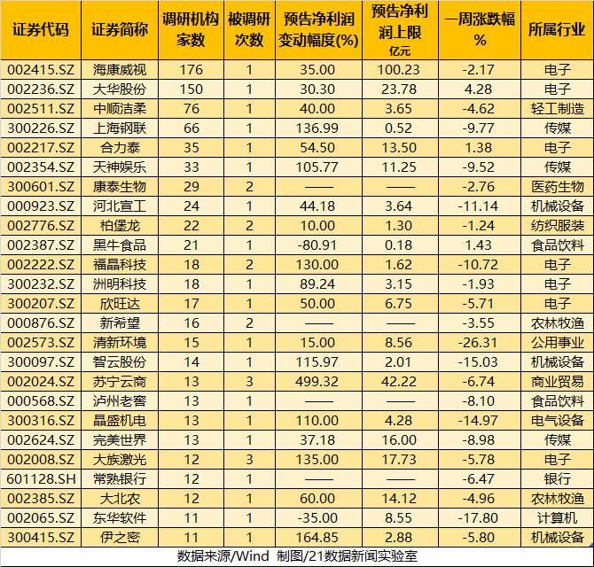 75家机构调研股平均跌超8%,这只股票却逆市大