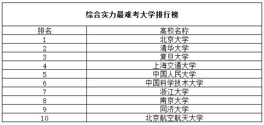 考研全国最难考的院校排名&全国最难考的院校