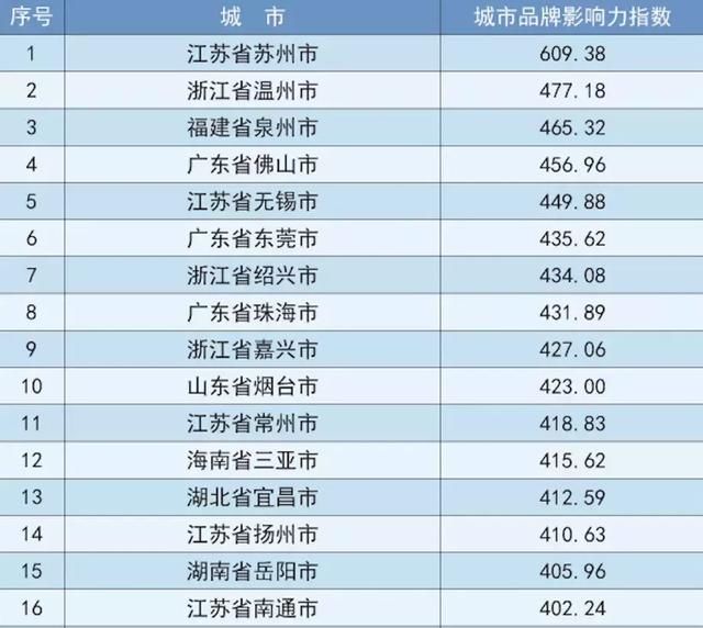 2018中国地级市100强排名公布!