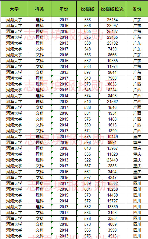 水利王牌,河海大学2013-2017年高考录取投档