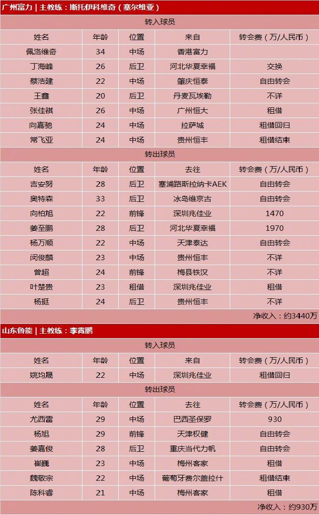 足协公示中超16队报名名单 各队外援及U23球