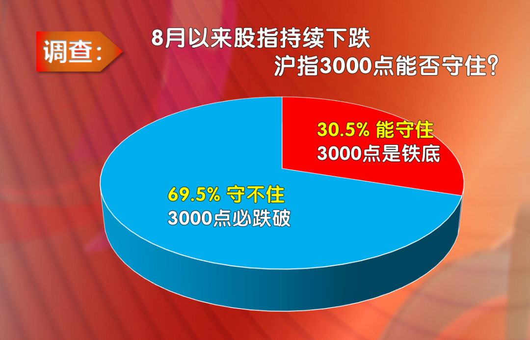 今日股评:3000点“保卫战”打赢了吗?大跌之后 做多力量正在积累?_北京时间