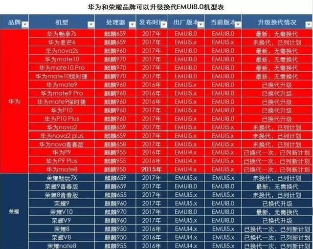 华为手机升级安卓8.0机型一览,这下花粉们可以