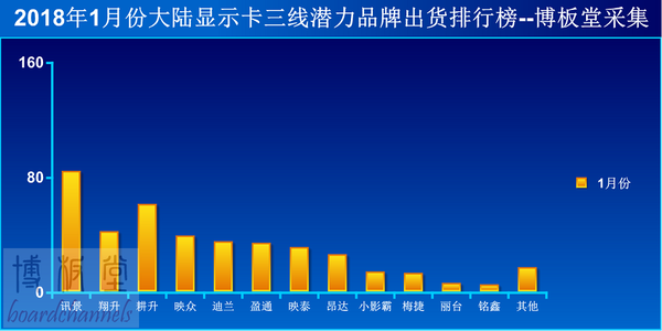 2018年1月份大陆各个品牌显卡出货量统计出炉