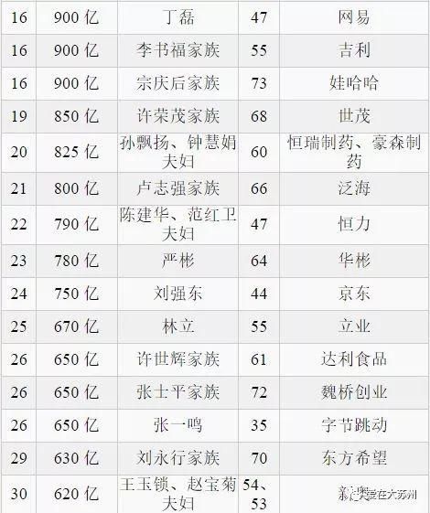 苏州首富力压刘强东!2018胡润百富榜出炉,苏州