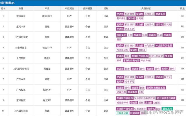 机油增多发动机抖动 1月份汽车投诉排行榜前10名
