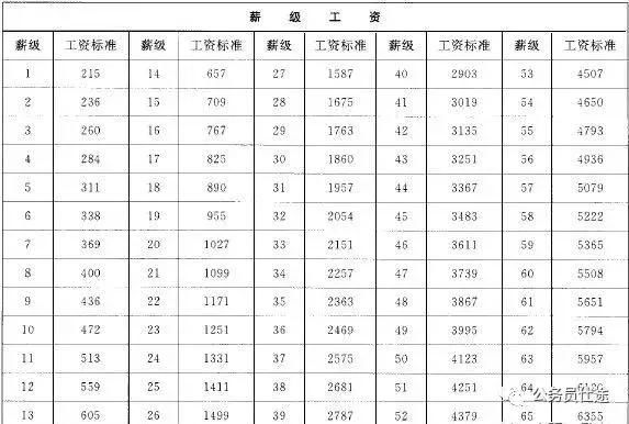 2018事业单位工资标准丨公务员仕途