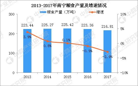 gdp增速_2017年南宁gdp(2)
