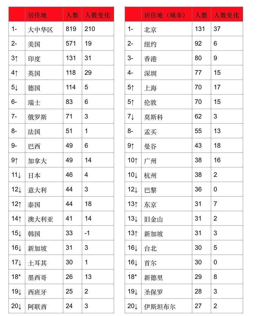 2018胡润全球富豪榜:马化腾成华人首富,周鸿祎