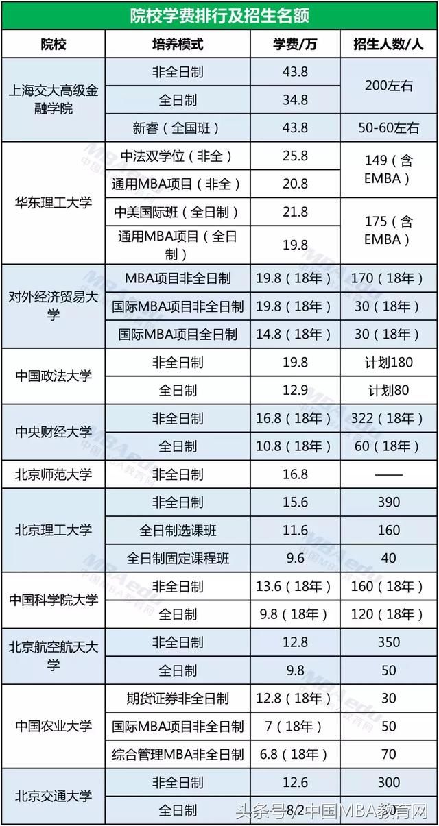 2019MBA院校新政-学费排行榜及提面进度