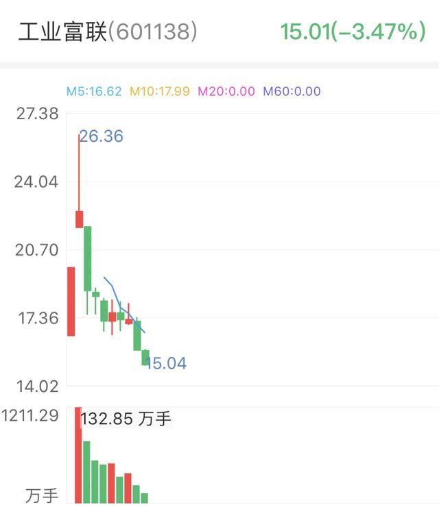 A股再度上演老乡别跑 独角兽第一股工业富联逼