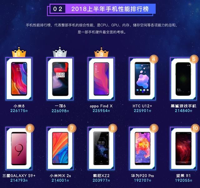 2018上半年手机性能排行榜:OPPO第三、华为