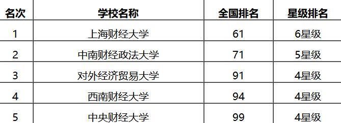 财经类大学排名第4的西南财经大学,特色专业超