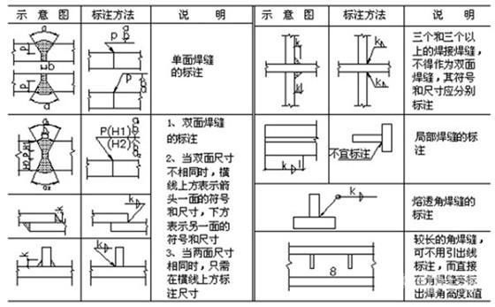 焊接图纸符号标注图解示例,知道这几点很重要