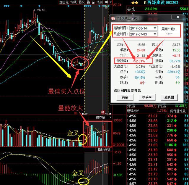 西部建设002302最新利好消息,精准走势点评