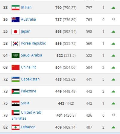 FIFA国际足联最新排行榜!中国男足世界第68位