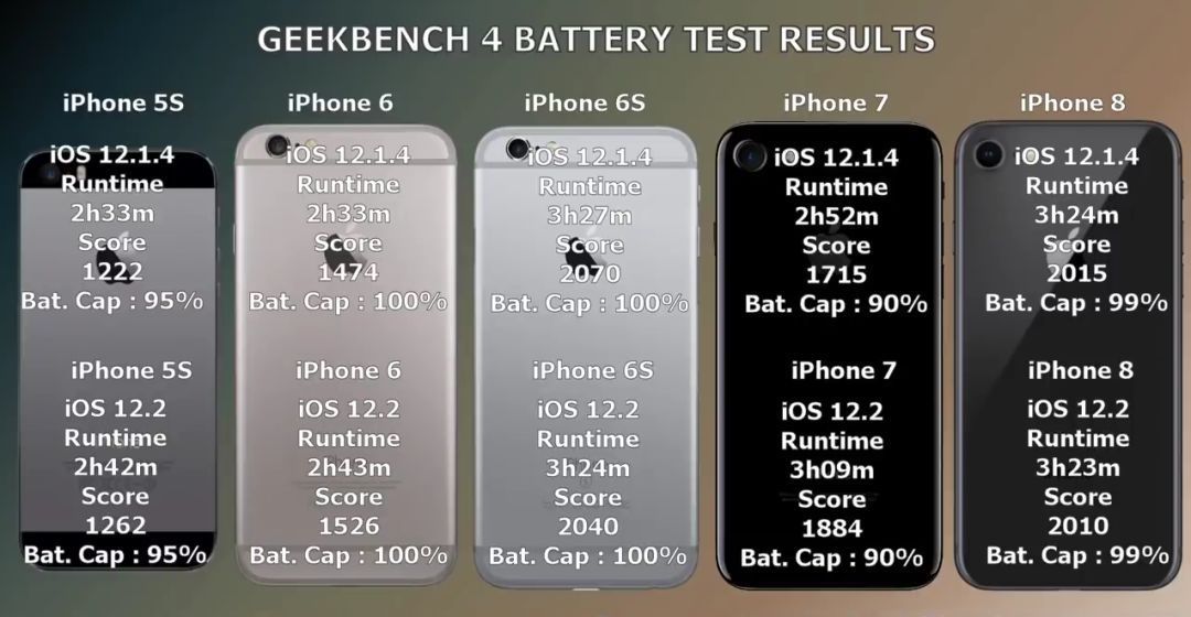 iOS 12.2 VS iOS 12.1.4续航\/速度评测