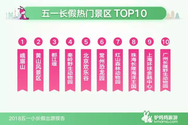 2018五一小长假出游报告出炉:全国出游人次达