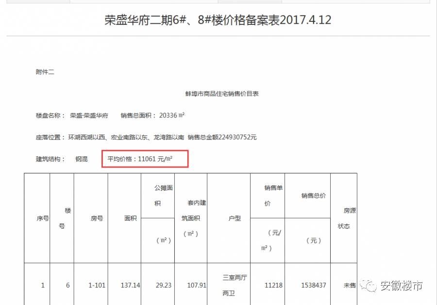 震惊!安徽阜阳房价最高破2万了!蒙城1.2万!蚌埠