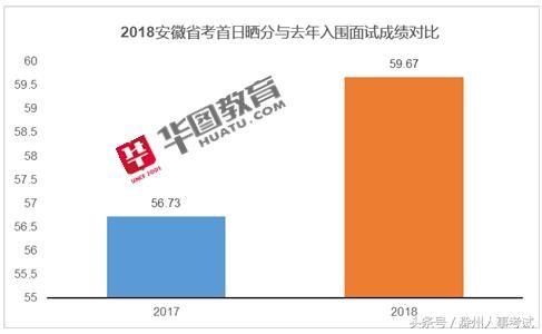华图大数据:2018安徽省考成绩预约分析,65分以