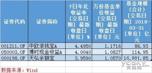 余额宝新基金是哪2只?博时、中欧可以同时购
