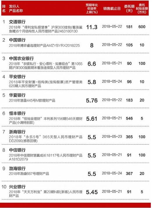 银行理财红榜:哪些银行的理财产品值得买?最高