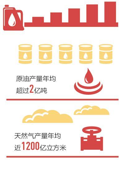 油气资源储量迅速增长(砥砺奋进的五年)-北京时间