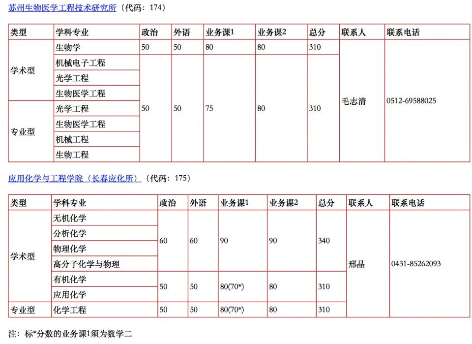 中国科学技术大学2019年硕士录取分数线
