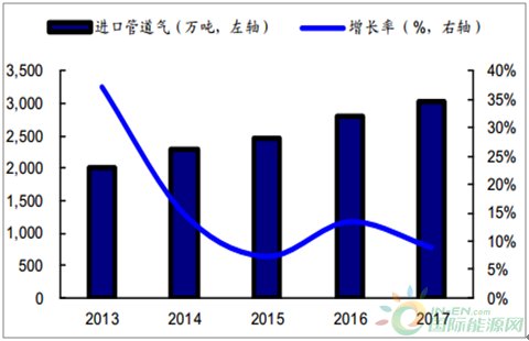 2018年中国天然气消费量预测分析