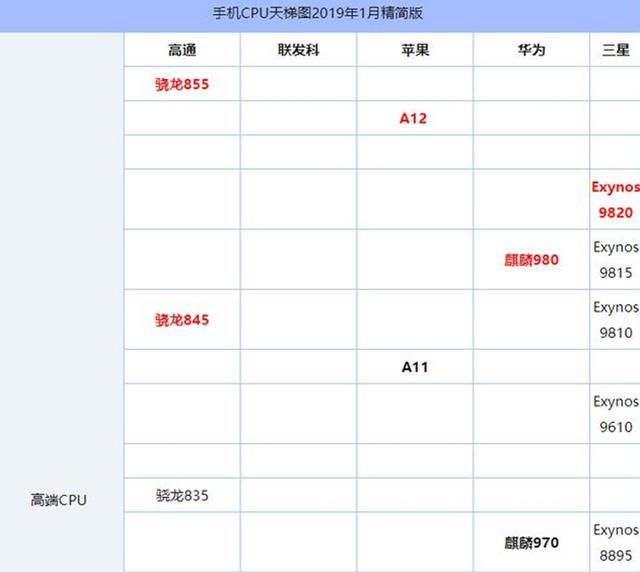 手机处理器天梯图,苹果A12次席,麒麟980被秒杀