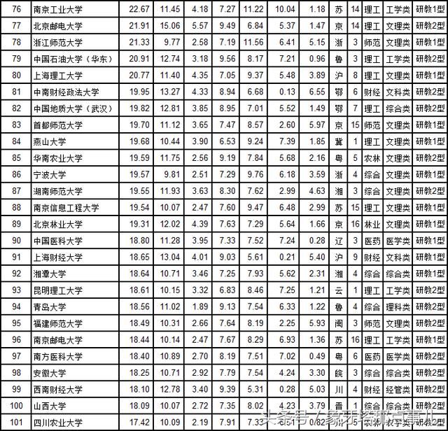 这所非省会城市211大学, 成2018高校综合实力