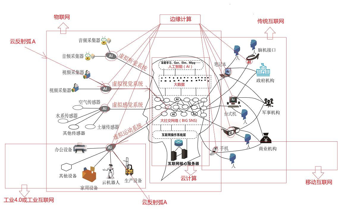 我国科学家提出互联网云脑新架构 解读20个前沿科技概念