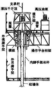 液压滑升模板系统示意图