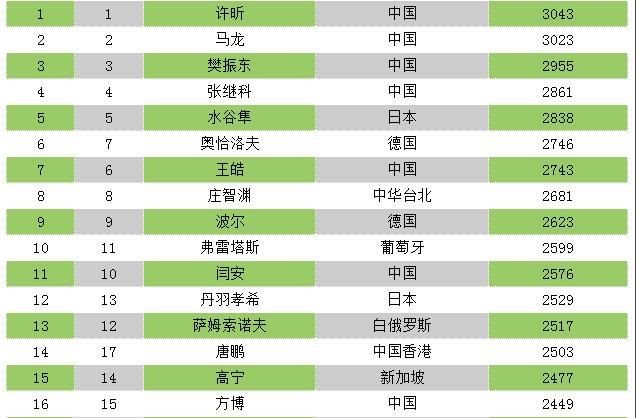 2018,国乒加油--男子乒乓球历年世界排名变化