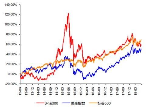 港股版中证500+中证100,这样资产配置会入手
