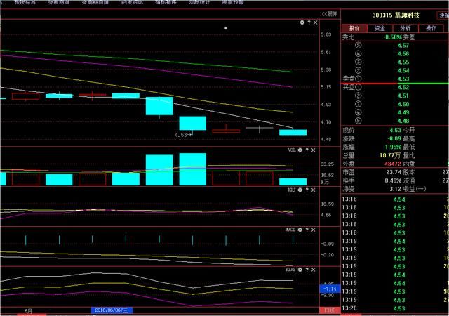 股价从77元跌到4.6元 20万股民苦守!华谊兄弟