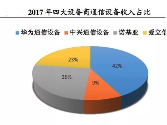 中兴被挤出前四大通信设备厂商,被这家韩国厂