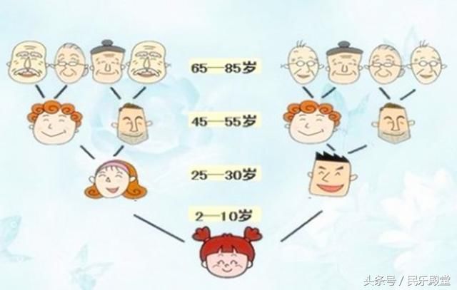 我国的家庭结构是倒三角形的,在我们爷爷那辈一家兄弟姐妹有八九个都