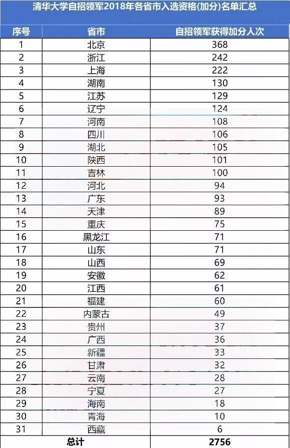 2018清华大学招生加分排行榜出炉】:北京考生